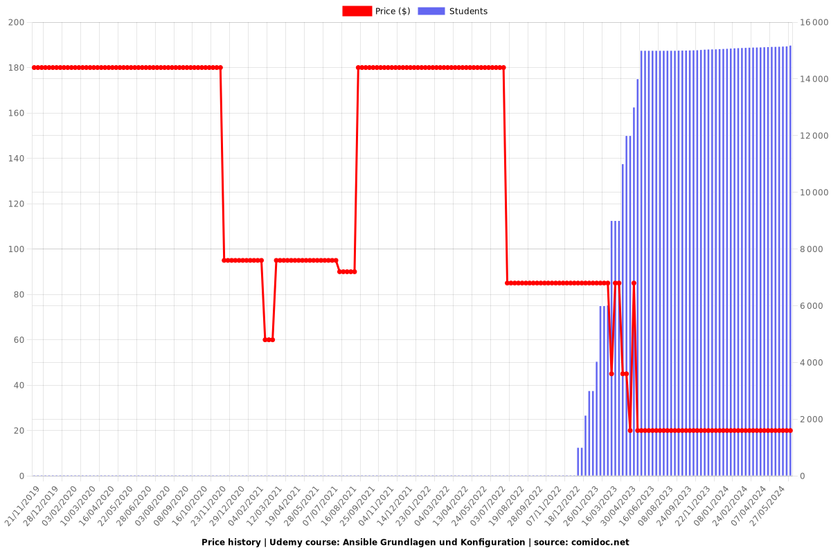 Ansible Mastery: From Basics to Advanced Automation - Price chart