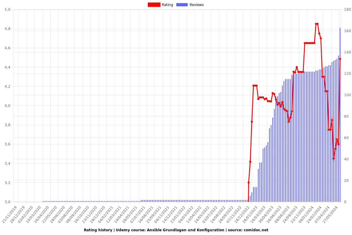 Ansible Mastery: From Basics to Advanced Automation - Ratings chart