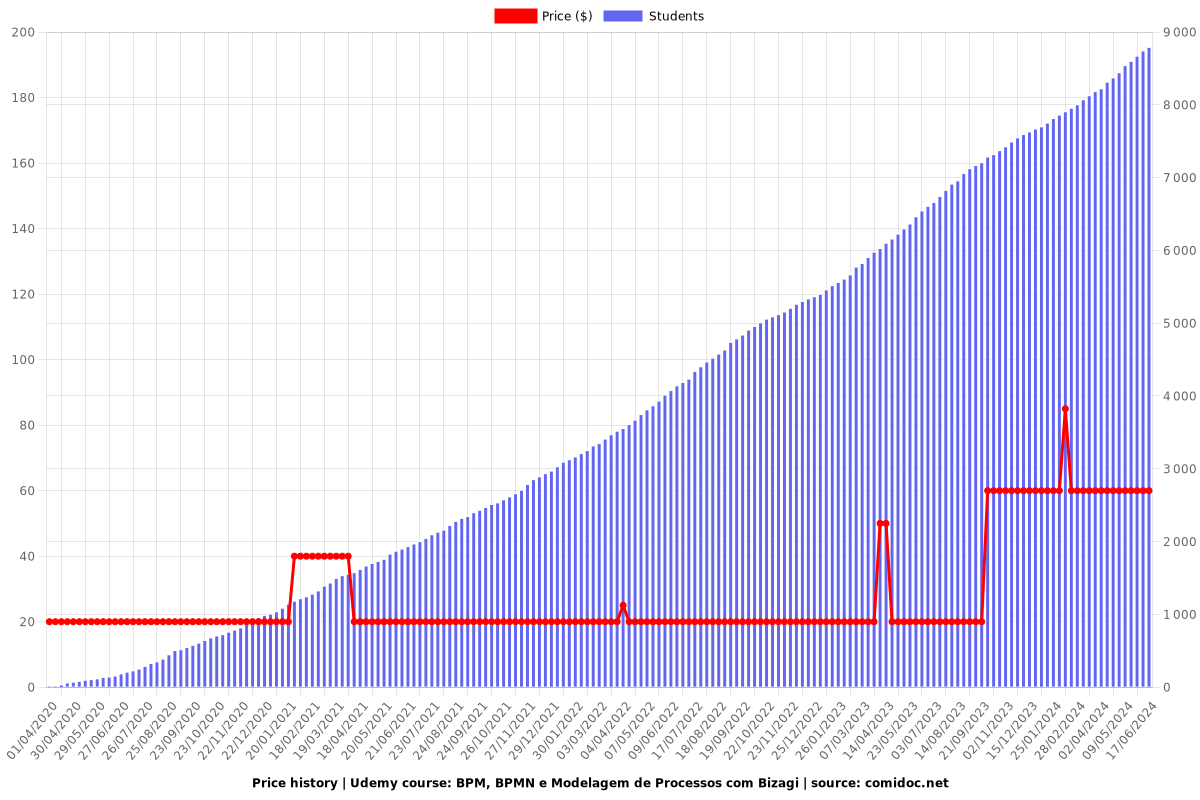 BPM, BPMN e Modelagem de Processos com Bizagi - Price chart