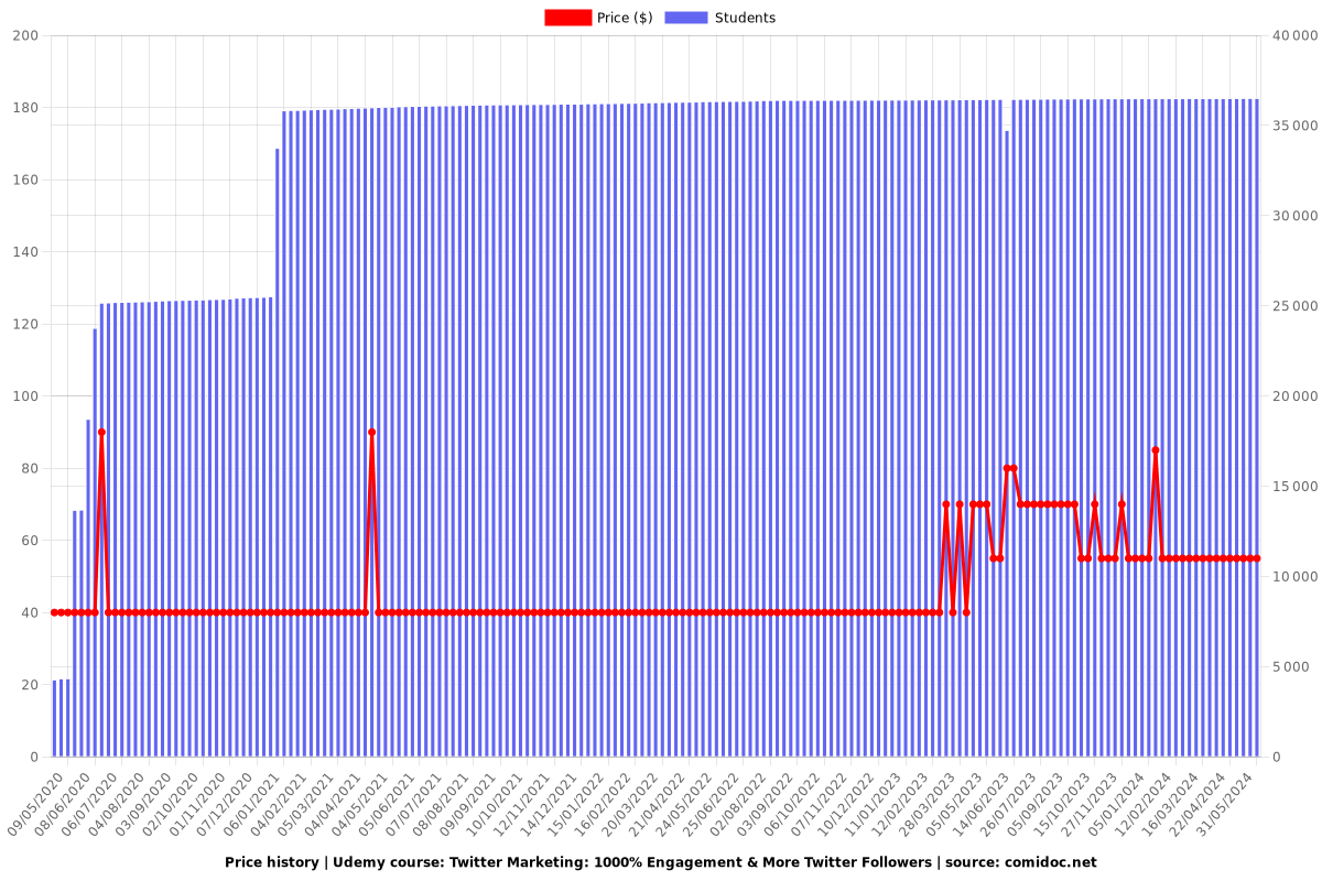 Twitter Marketing And Ads: 1000% Engagement And Followers - Price chart