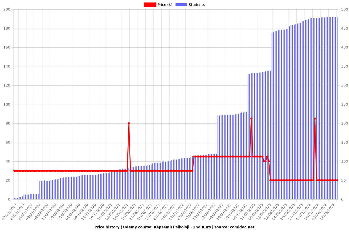 Kapsamlı Psikoloji - 2nd Kurs - Price chart