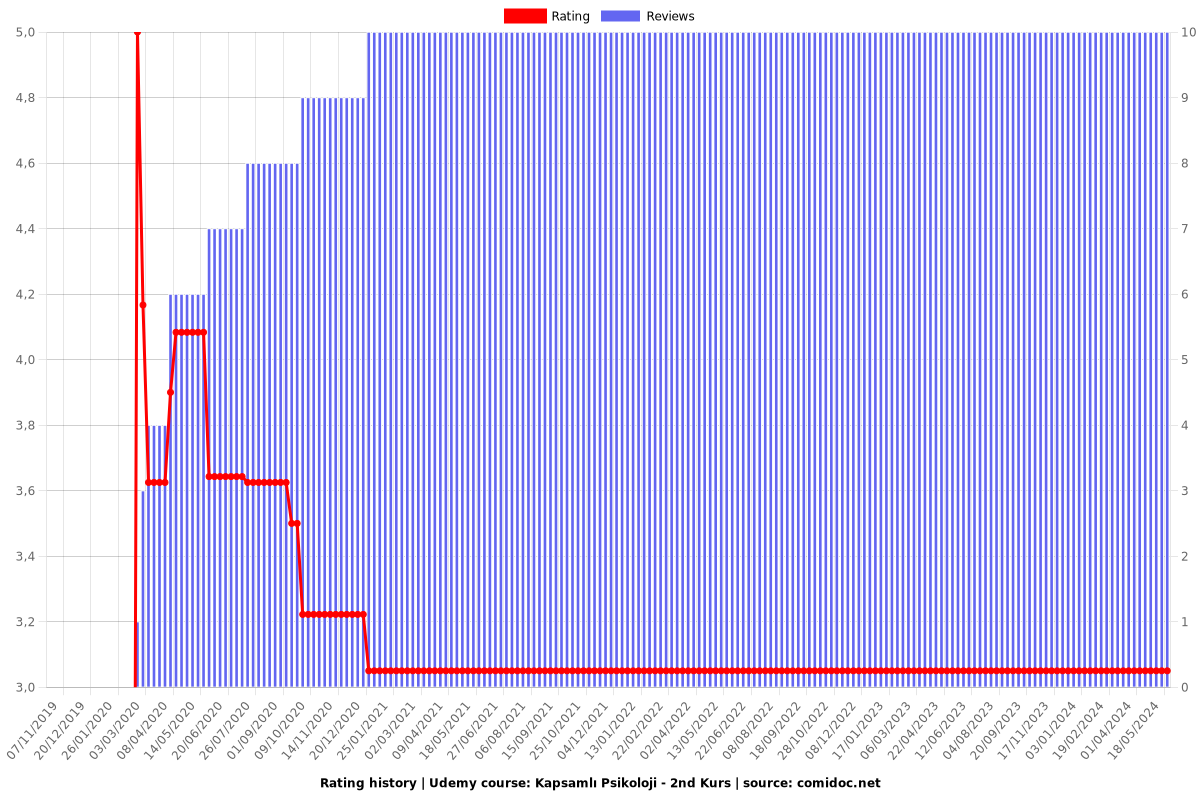 Kapsamlı Psikoloji - 2nd Kurs - Ratings chart