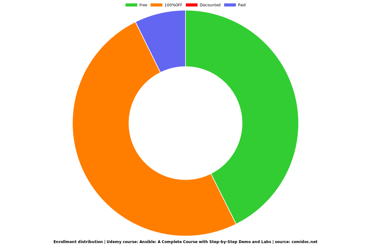 Ansible: A Complete Course with Step-by-Step Demo and Labs - Distribution chart