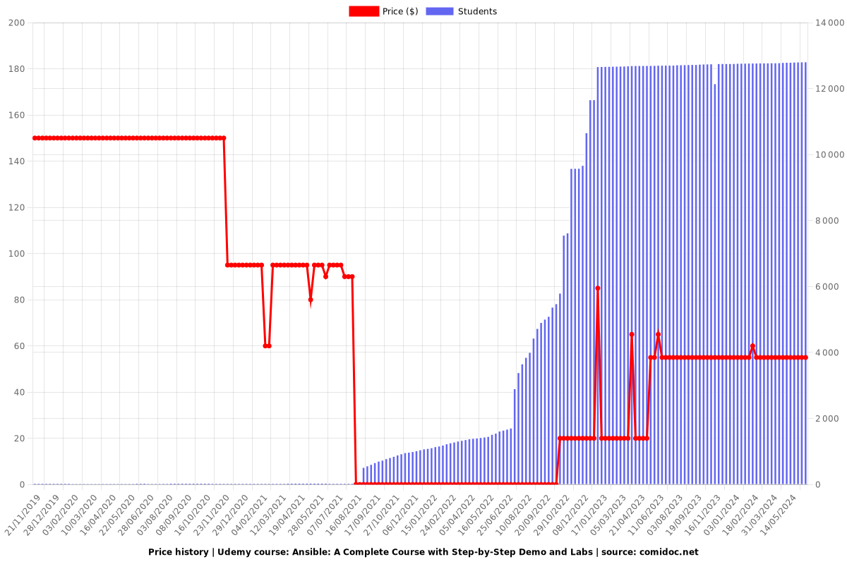 Ansible: A Complete Course with Step-by-Step Demo and Labs - Price chart