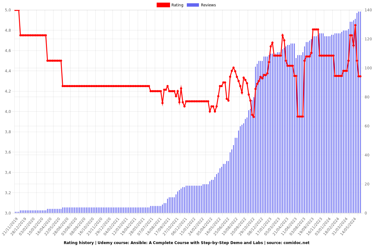 Ansible: A Complete Course with Step-by-Step Demo and Labs - Ratings chart