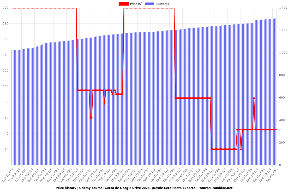Curso de Google Drive 2025, ¡Desde Cero Hasta Experto! - Price chart