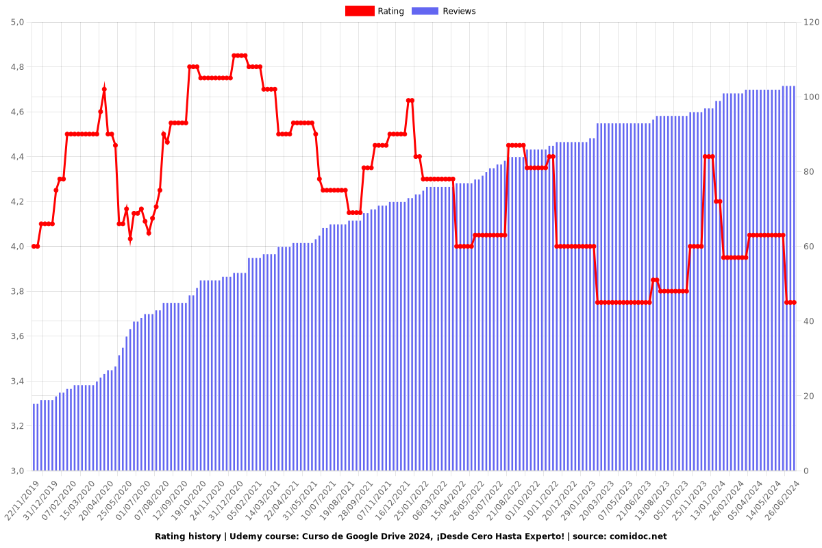 Curso de Google Drive 2025, ¡Desde Cero Hasta Experto! - Ratings chart