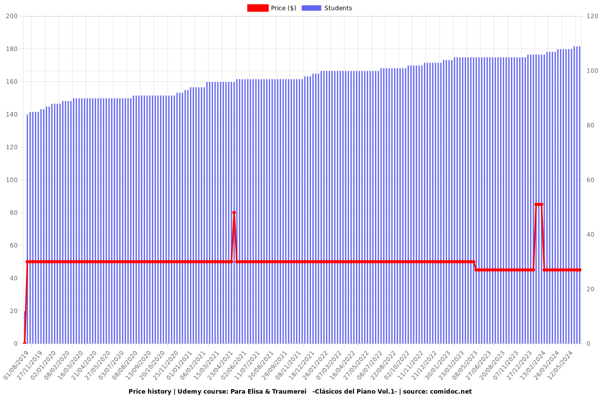 Para Elisa & Traumerei   -Clásicos del Piano Vol.1- - Price chart