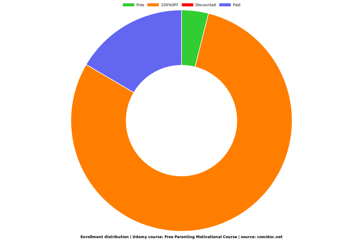 Parenting Motivation Mastery Empower Your Family’s Happiness - Distribution chart