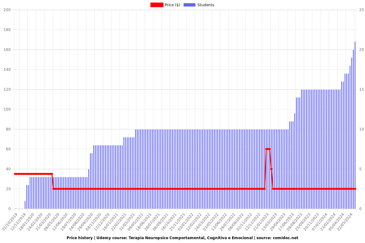 Terapia Neuropsíquica, Comportamental e Psicanalítica. - Price chart