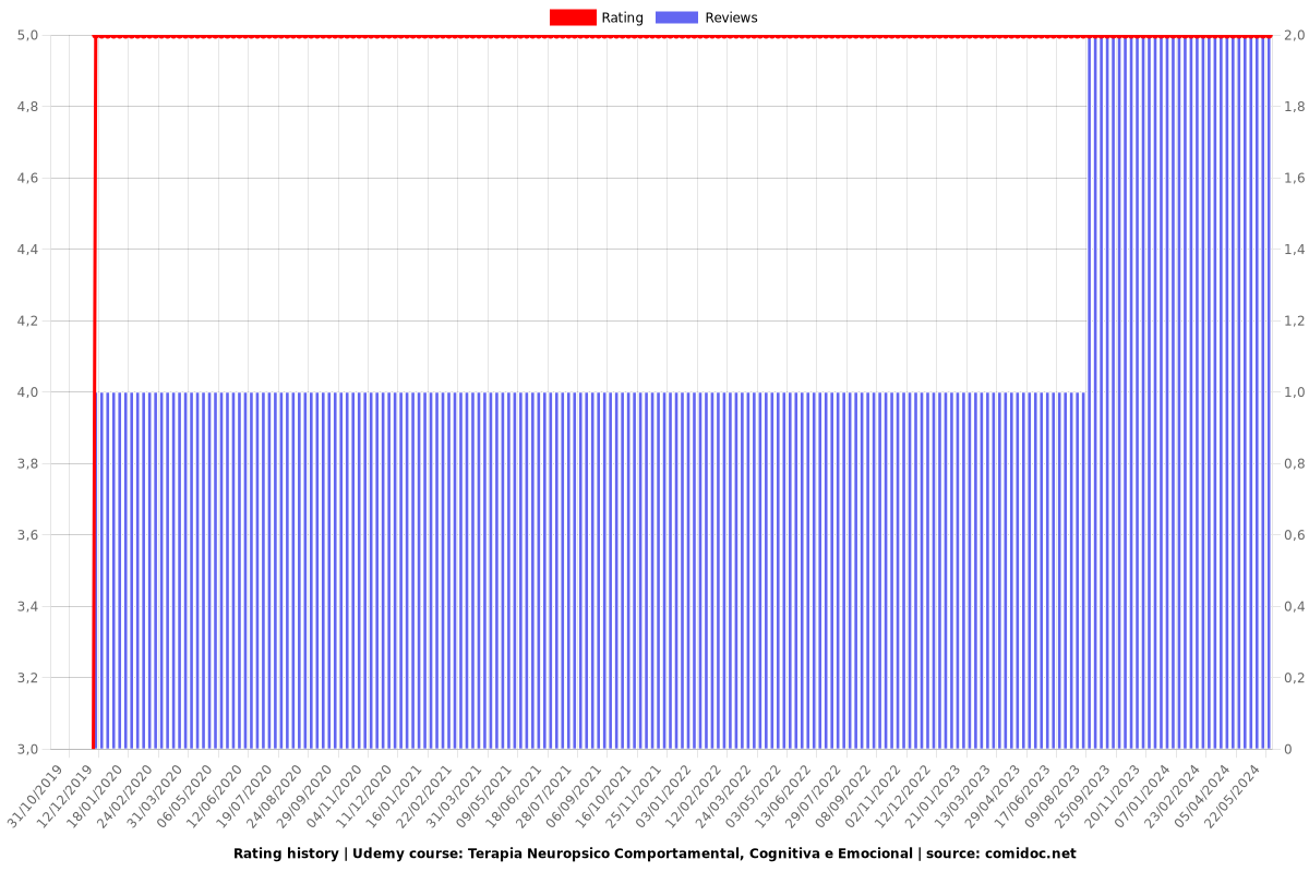 Terapia Neuropsíquica, Comportamental e Psicanalítica. - Ratings chart