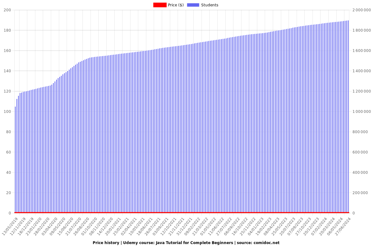 Java Tutorial for Complete Beginners - Price chart