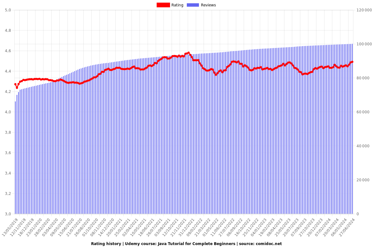 Java Tutorial for Complete Beginners - Ratings chart