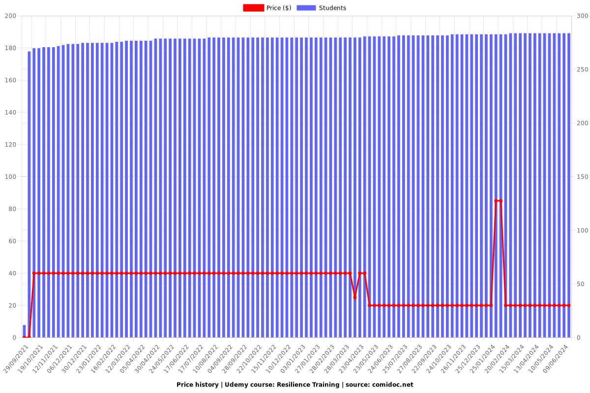 Build Unbreakable Resilience - Price chart