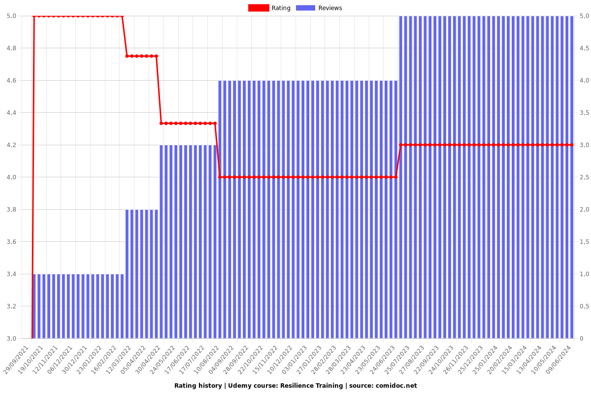 Build Unbreakable Resilience - Ratings chart