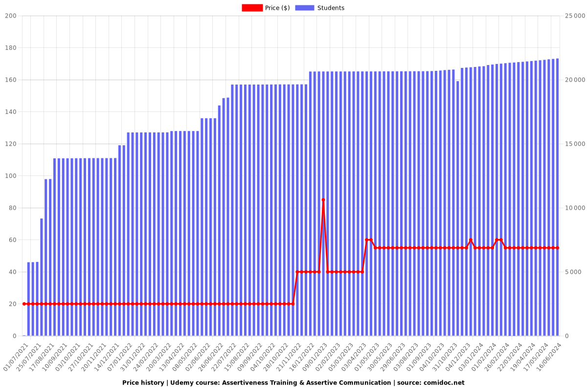 Assertiveness Training For Improved Assertive Communication - Price chart