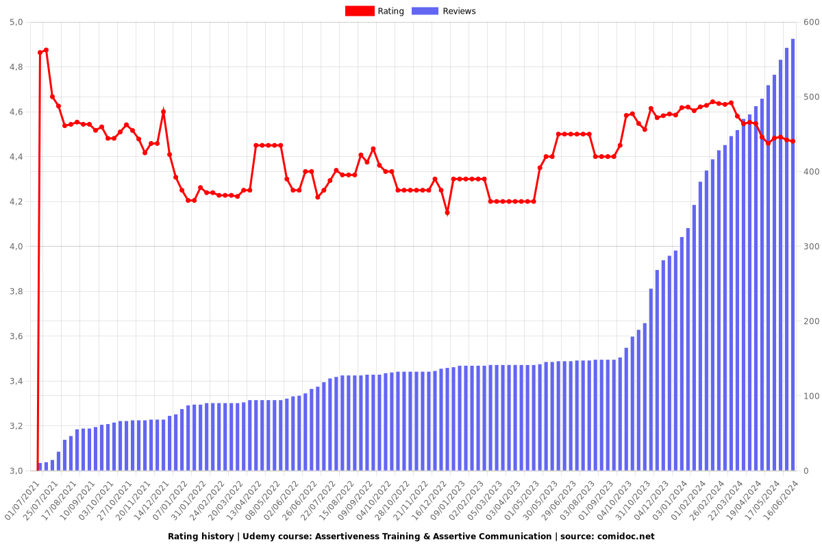 Assertiveness Training For Improved Assertive Communication - Ratings chart