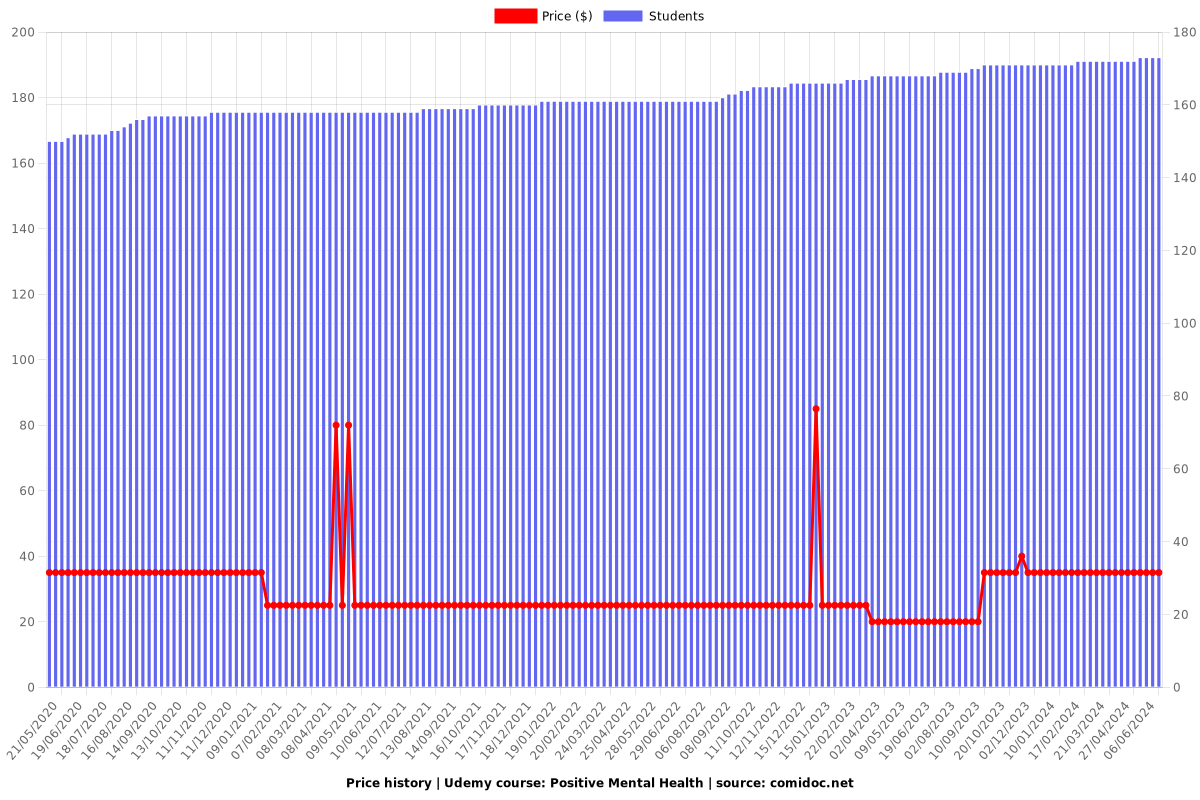 Positive Mental Health - Price chart