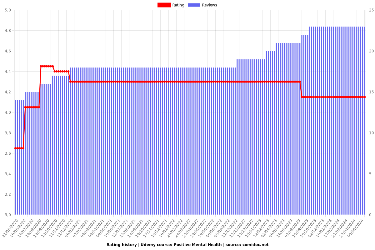 Positive Mental Health - Ratings chart