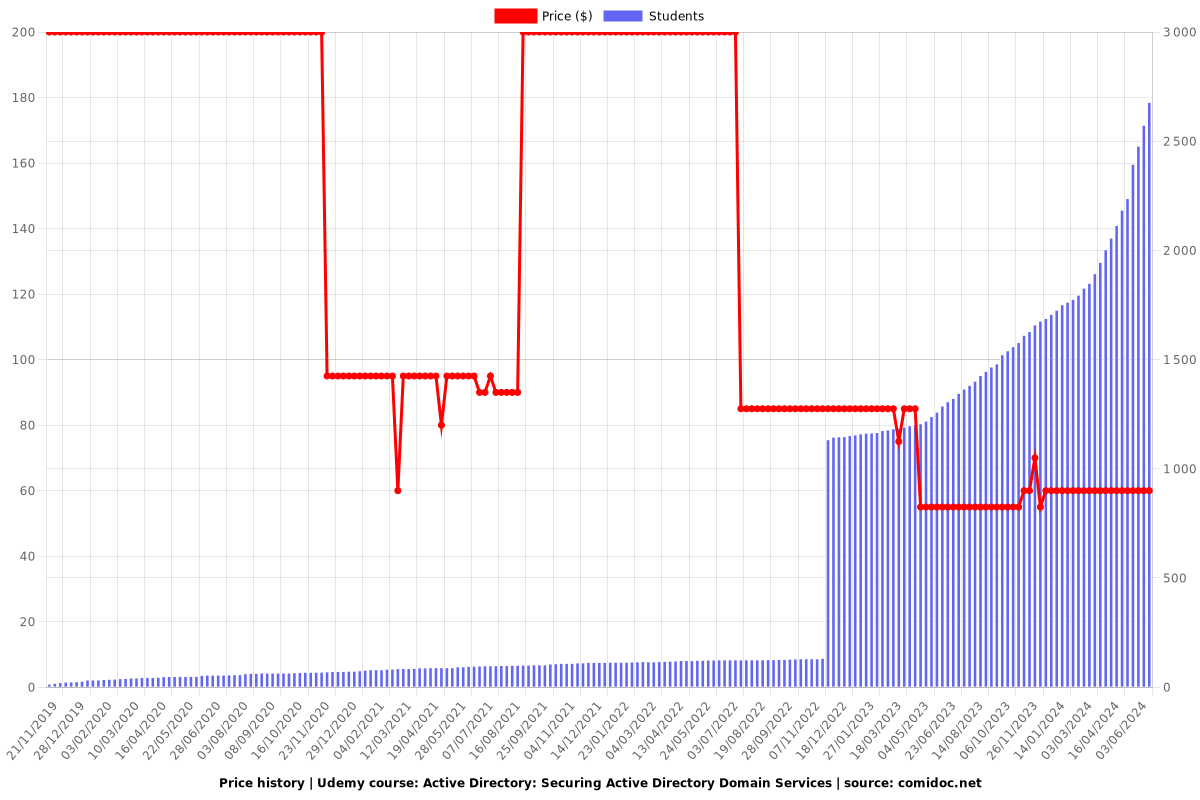 Active Directory: Securing Active Directory Domain Services - Price chart