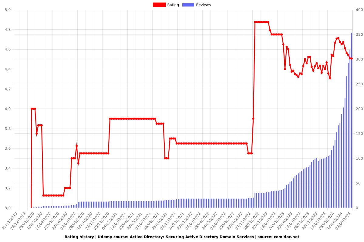 Active Directory: Securing Active Directory Domain Services - Ratings chart