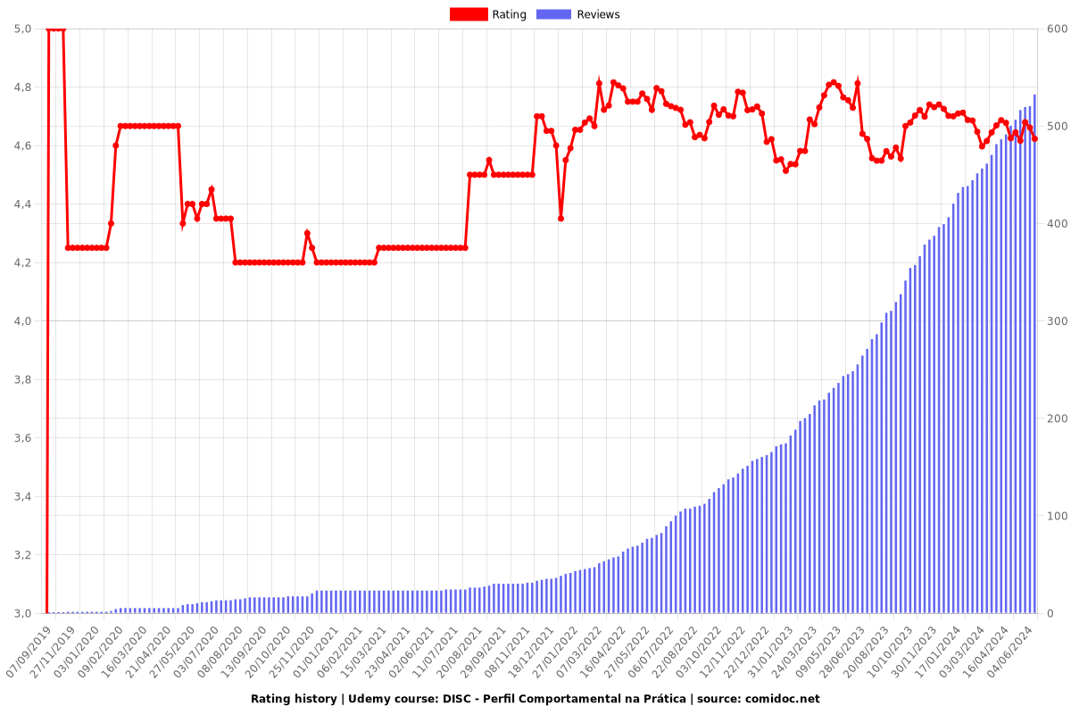 DISC - Perfil Comportamental na Prática - Ratings chart