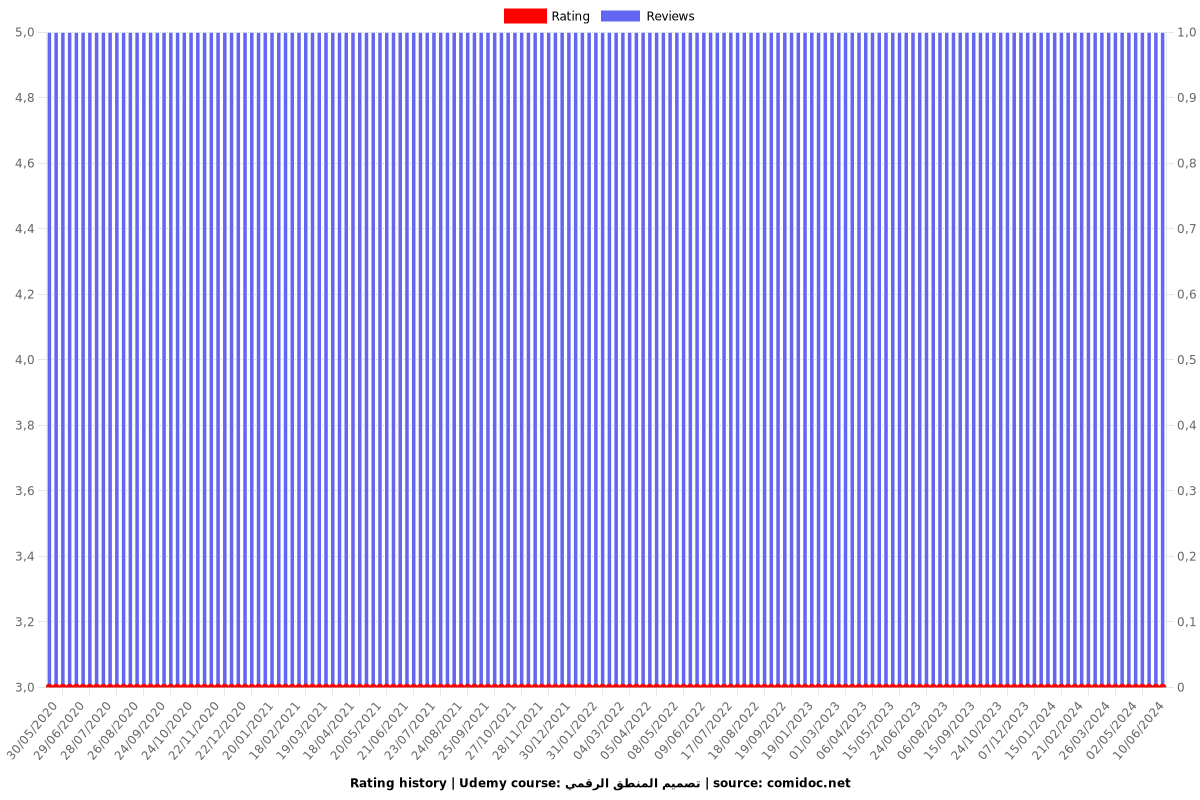 تصميم المنطق الرقمي - Ratings chart