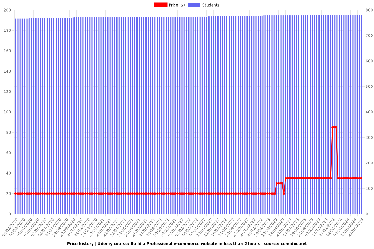 Build a Professional e-commerce website in less than 2 hours - Price chart