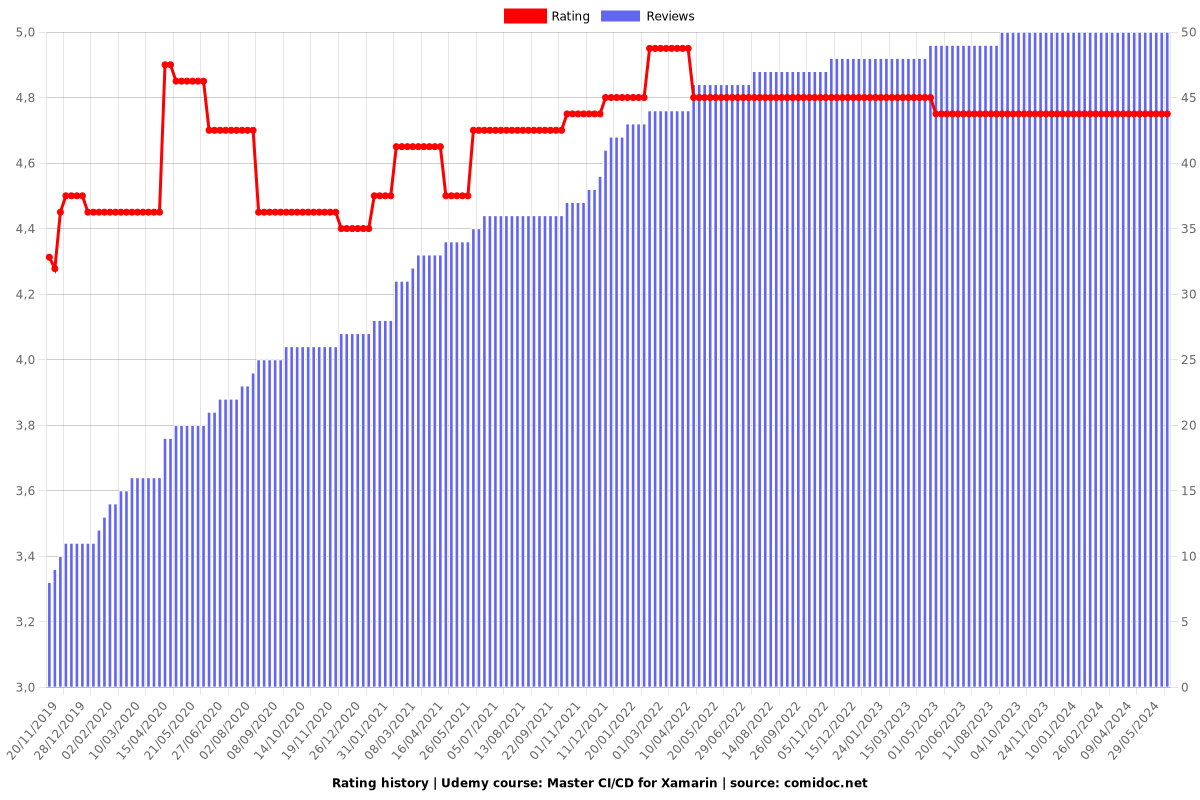 Master CI/CD for Xamarin - Ratings chart