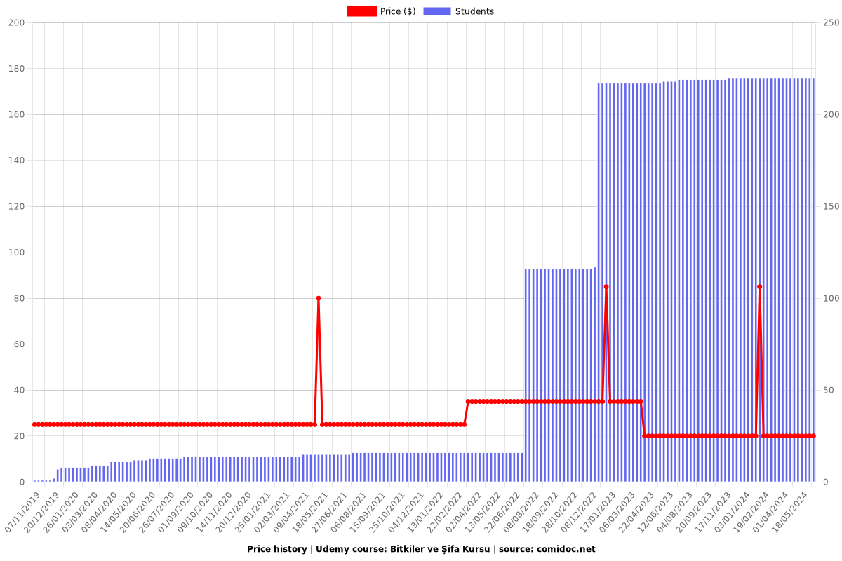 Bitkiler ve Şifa Kursu - Price chart