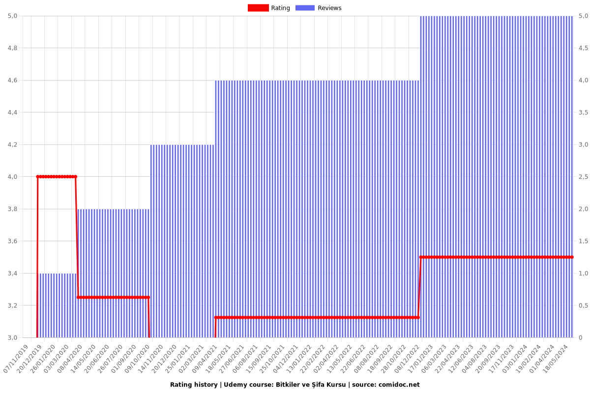 Bitkiler ve Şifa Kursu - Ratings chart