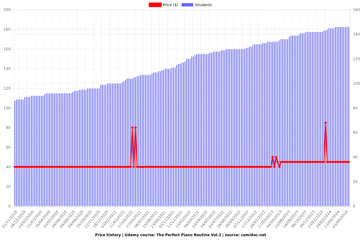 The Perfect Piano Routine Vol.2 - Price chart