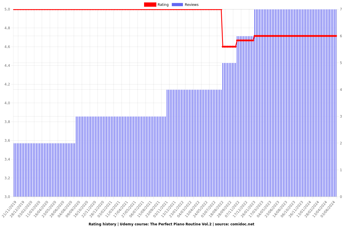 The Perfect Piano Routine Vol.2 - Ratings chart