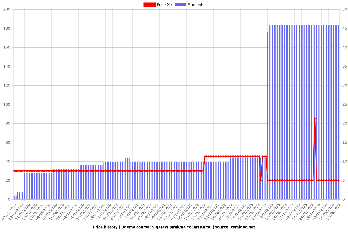 Sigarayı Bırakma Yolları Kursu - Price chart