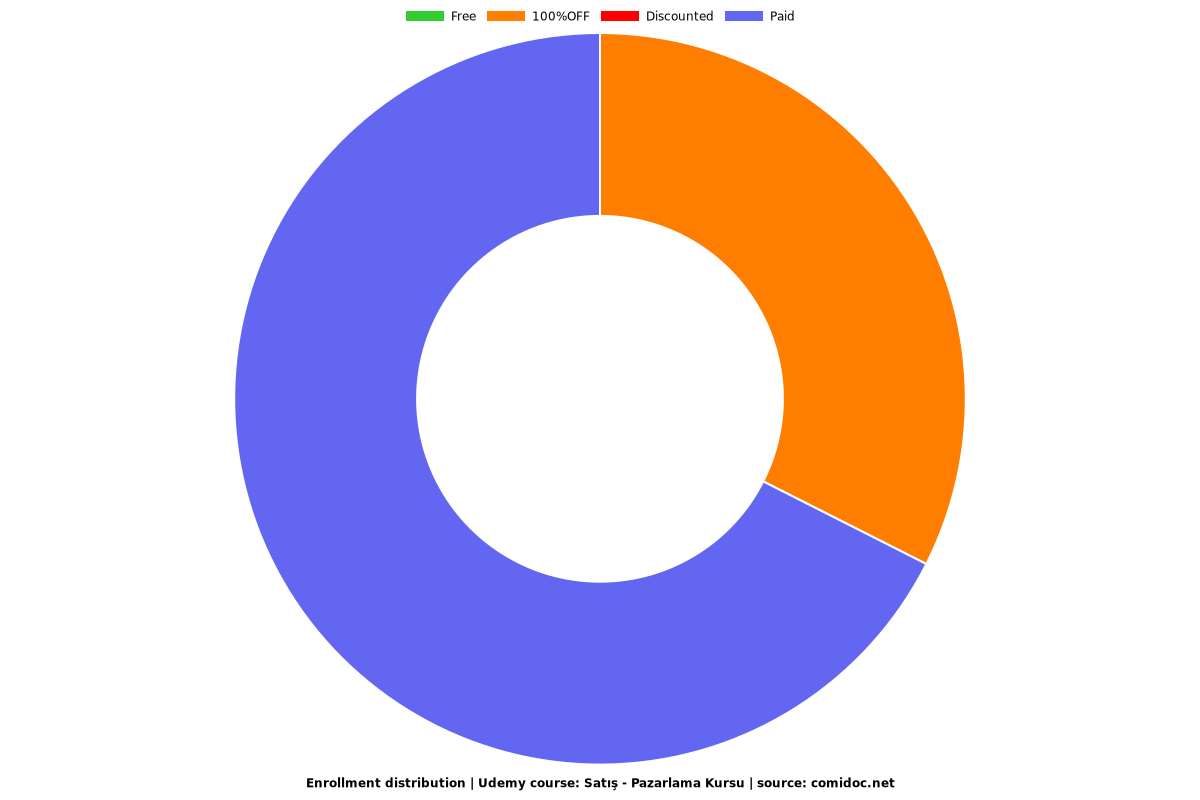 Satış - Pazarlama Kursu - Distribution chart