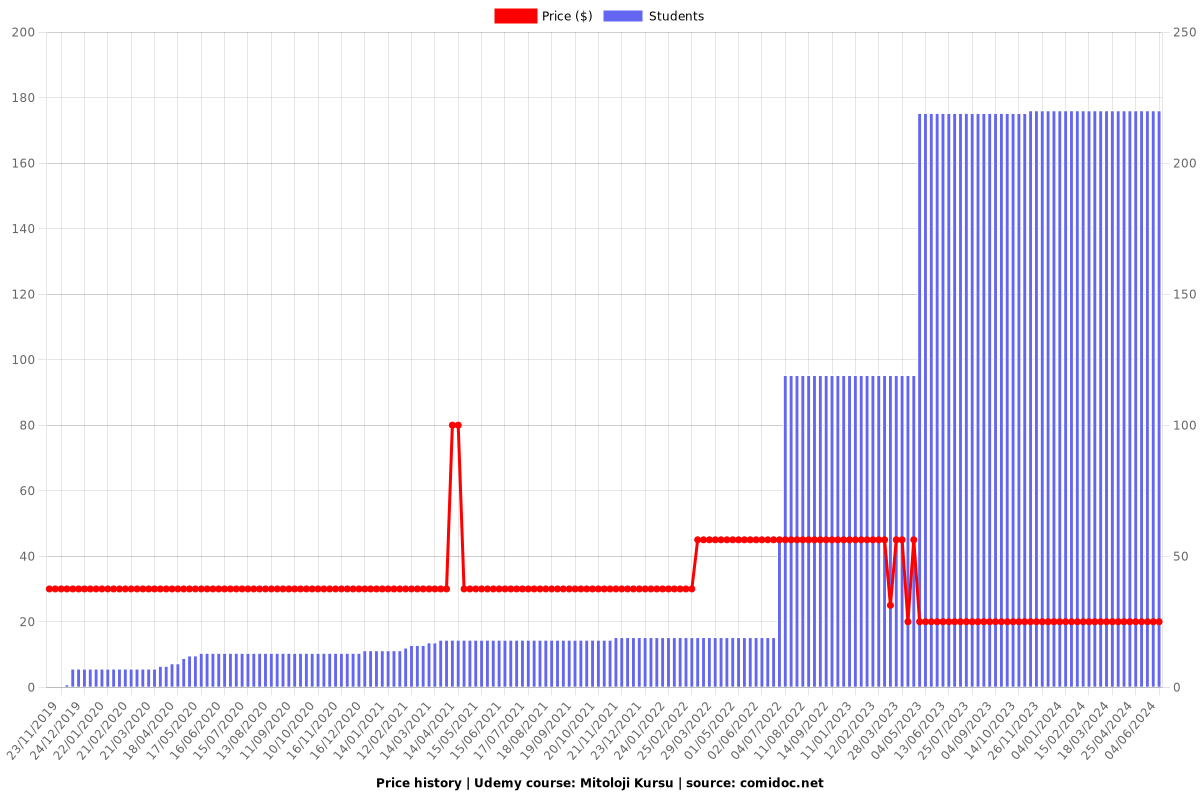 Mitoloji Kursu - Price chart