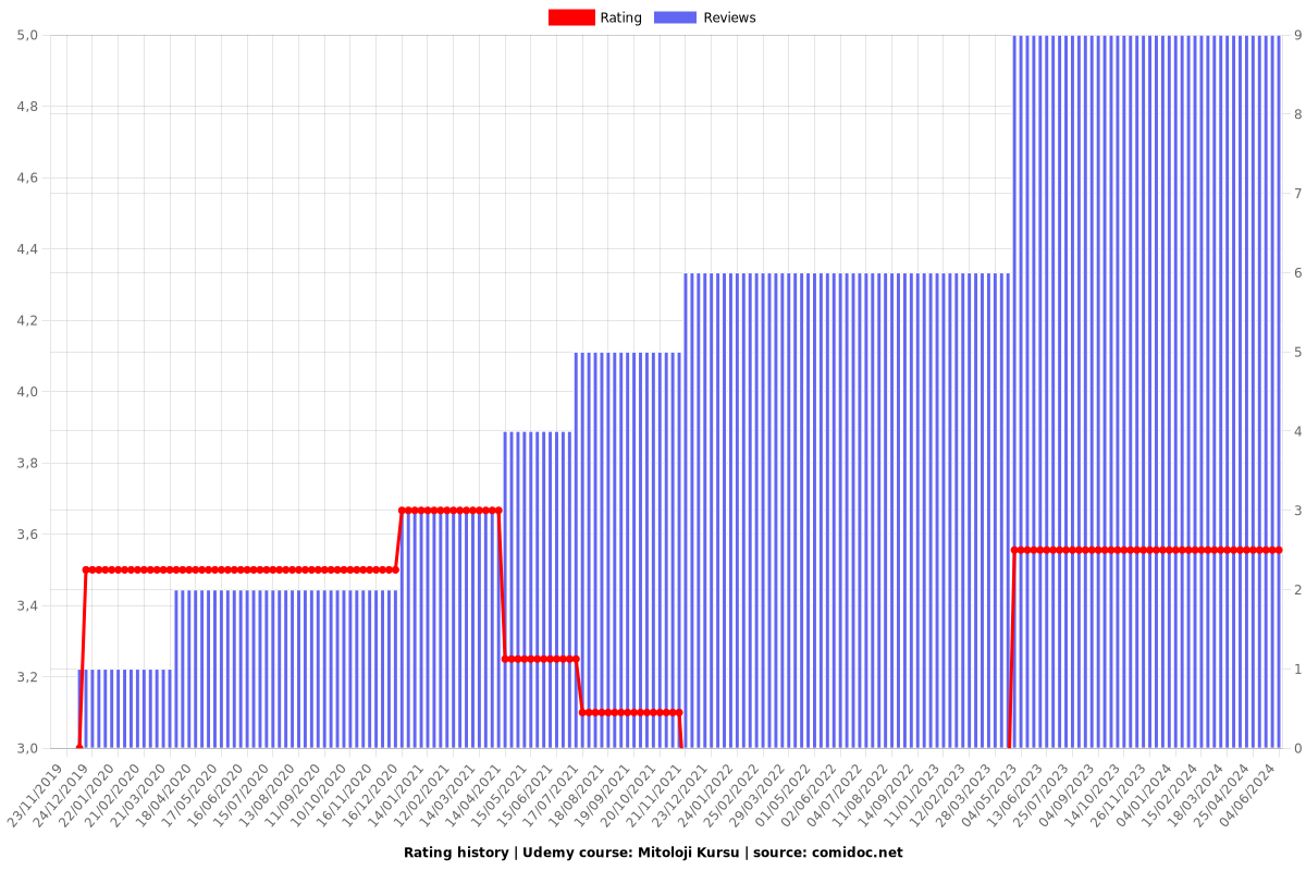 Mitoloji Kursu - Ratings chart