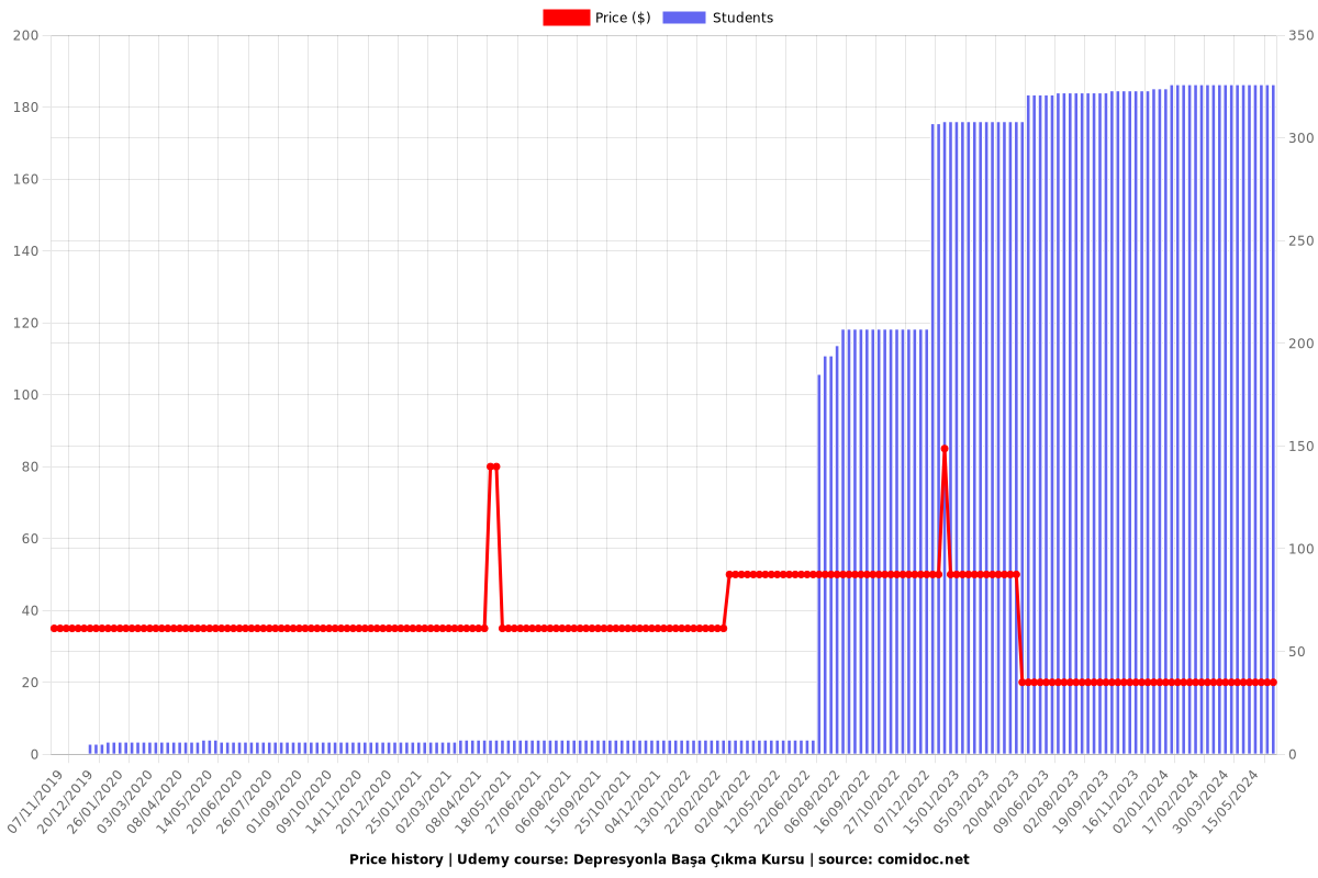 Depresyonla Başa Çıkma Kursu - Price chart