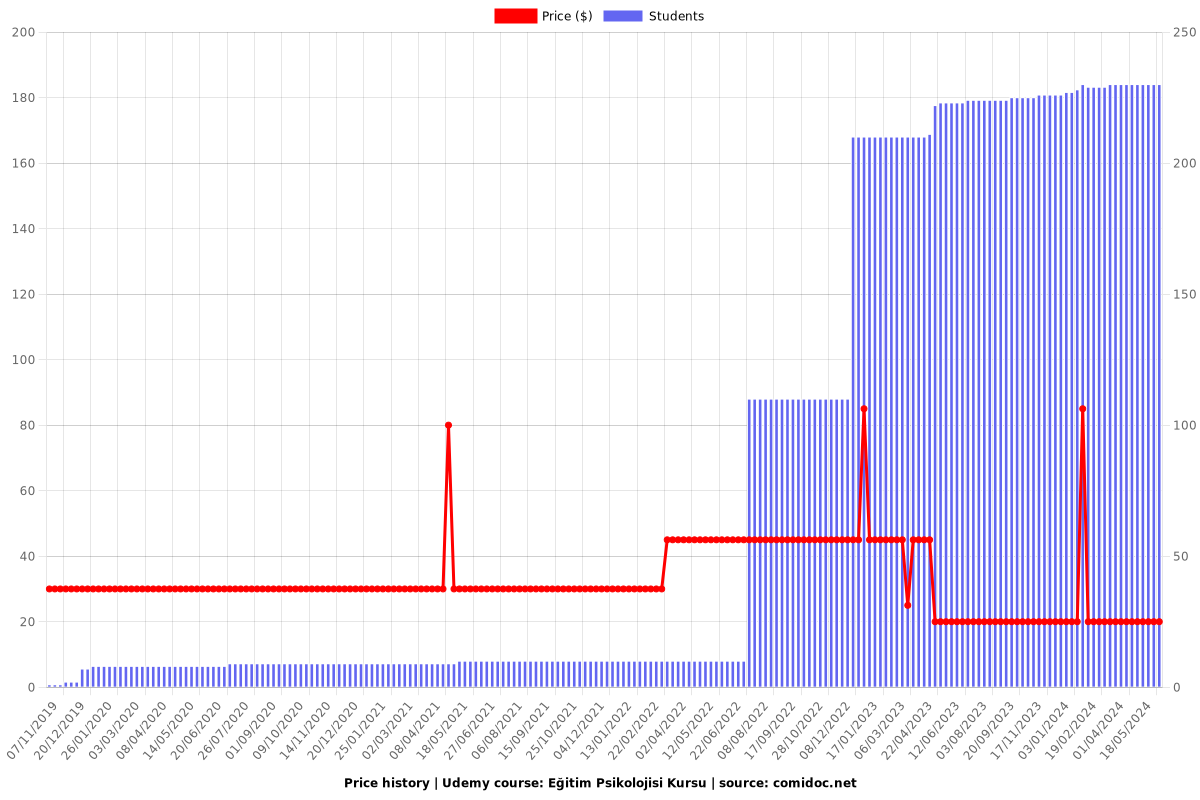 Eğitim Psikolojisi Kursu - Price chart