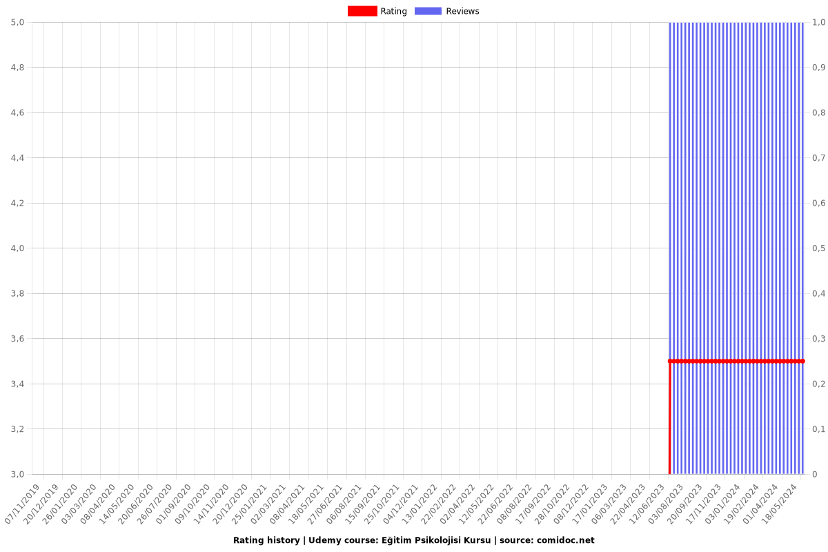 Eğitim Psikolojisi Kursu - Ratings chart