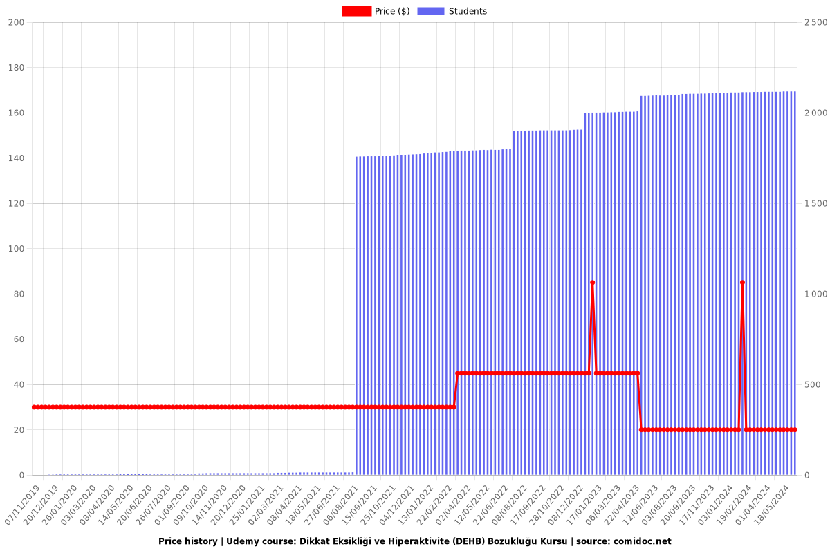 Dikkat Eksikliği ve Hiperaktivite (DEHB) Bozukluğu Kursu - Price chart