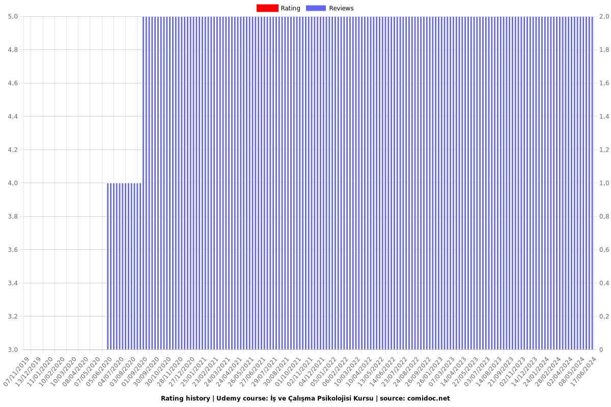 İş ve Çalışma Psikolojisi Kursu - Ratings chart