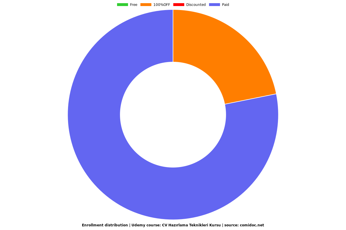 CV Hazırlama Teknikleri Kursu - Distribution chart