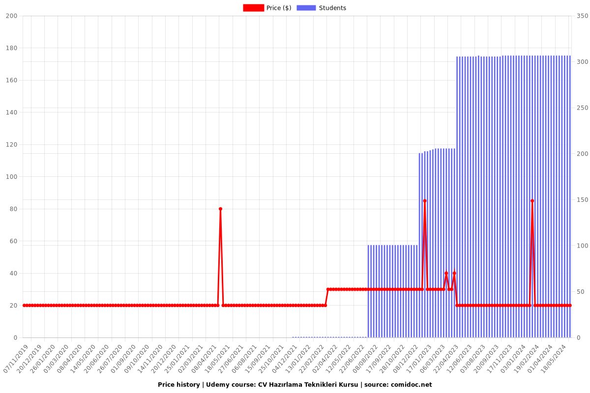 CV Hazırlama Teknikleri Kursu - Price chart