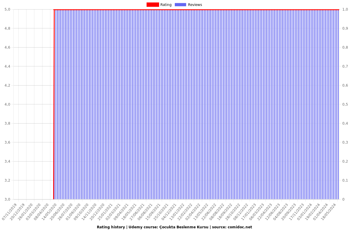 Çocukta Beslenme Kursu - Ratings chart