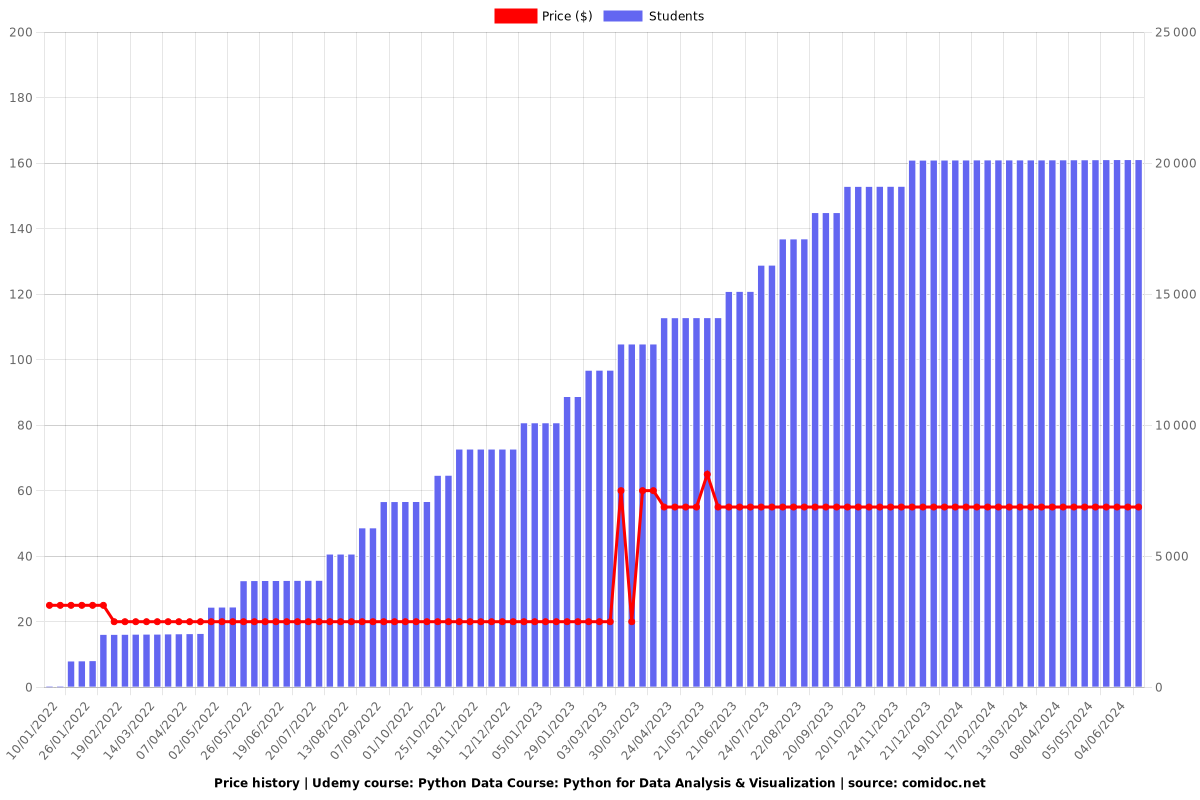Python Data Course: Python for Data Analysis & Visualization - Price chart
