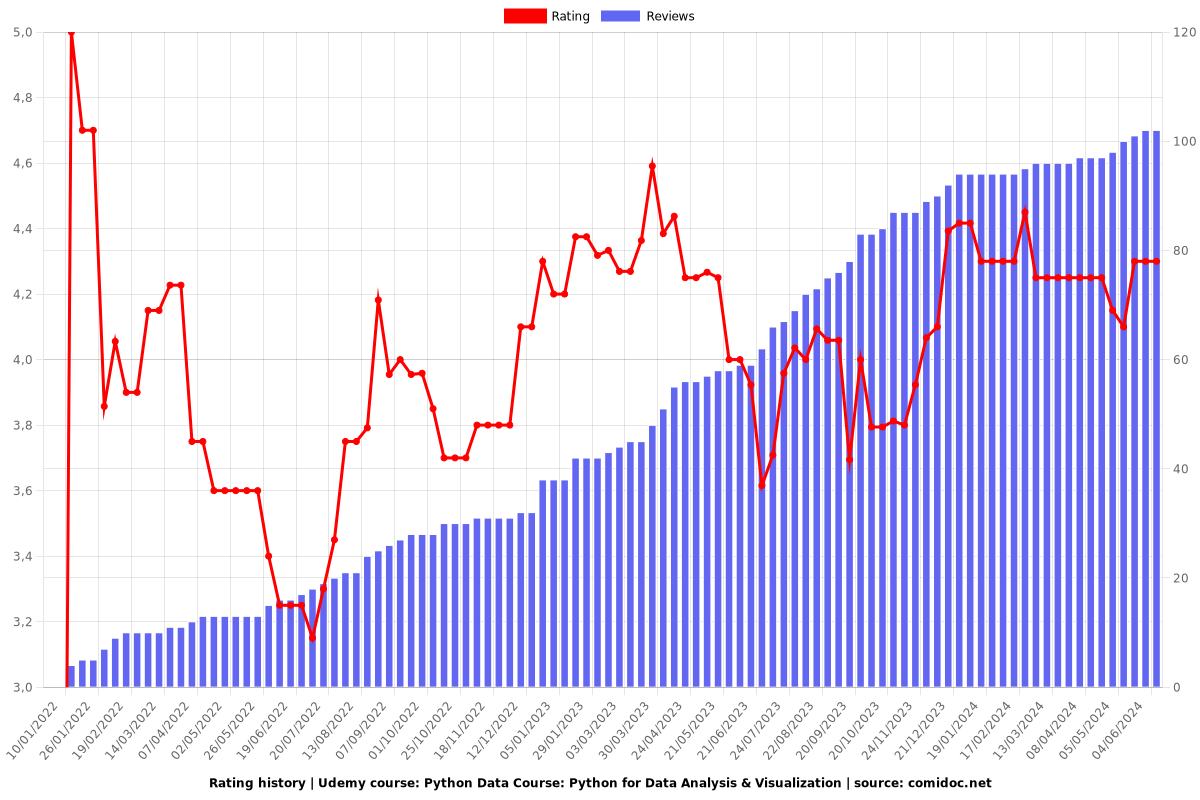 Python Data Course: Python for Data Analysis & Visualization - Ratings chart
