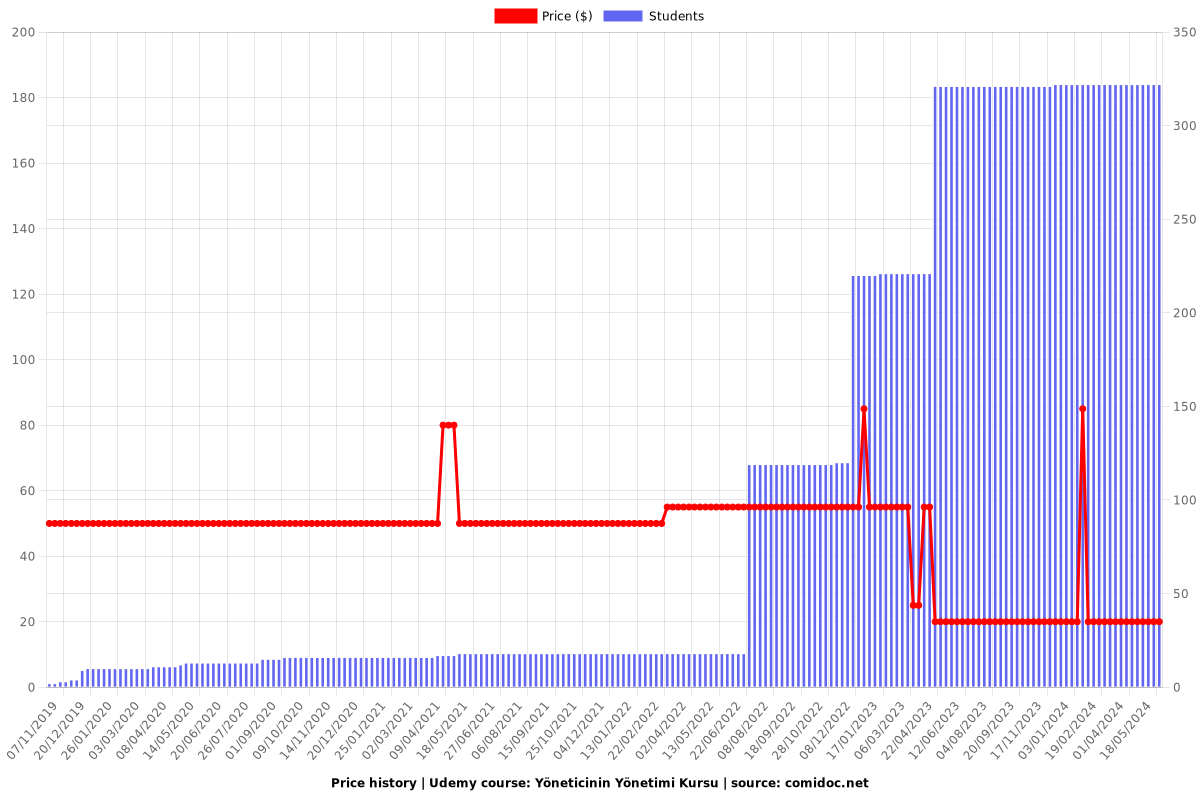 Yöneticinin Yönetimi Kursu - Price chart