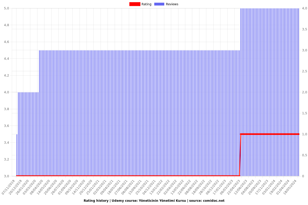 Yöneticinin Yönetimi Kursu - Ratings chart