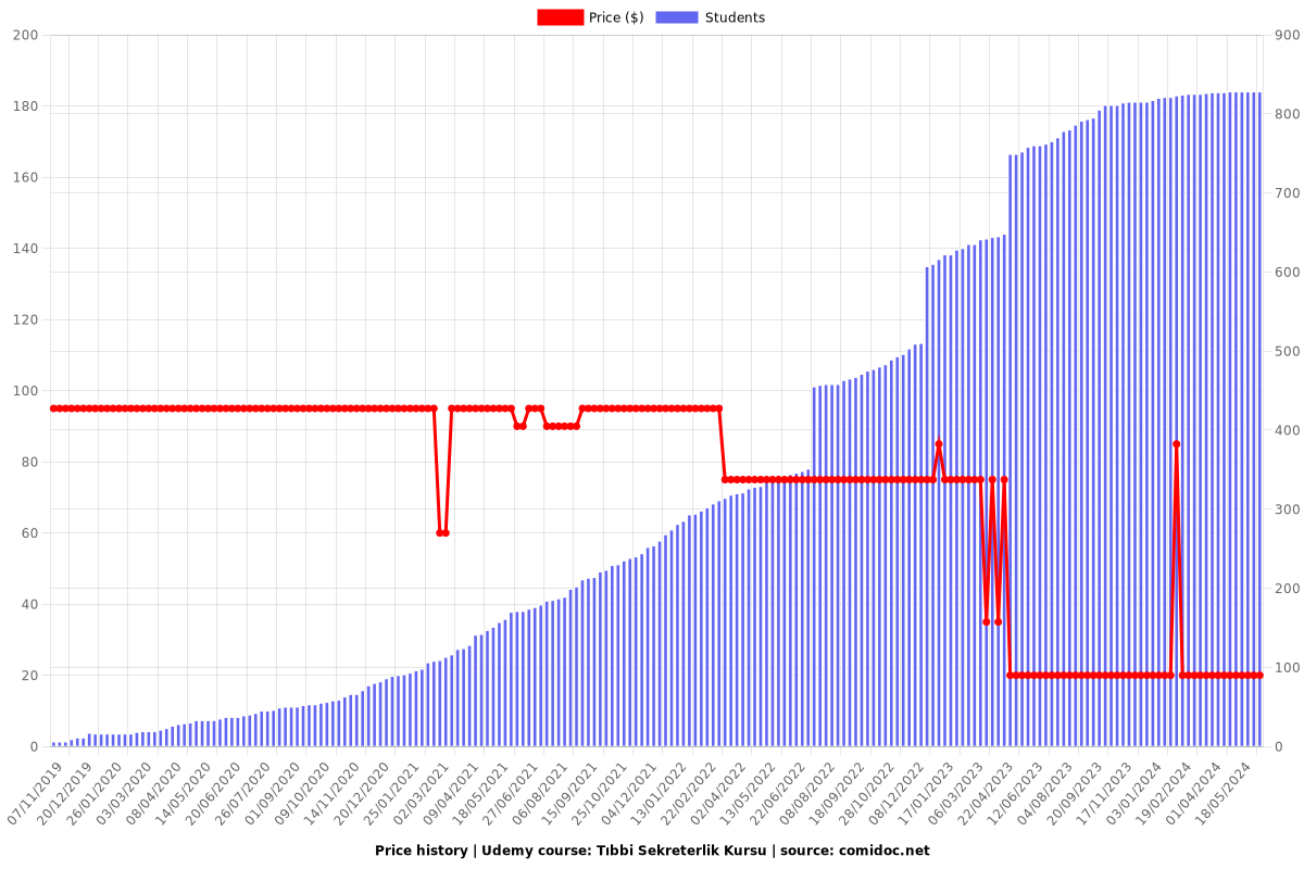 Tıbbi Sekreterlik Kursu - Price chart